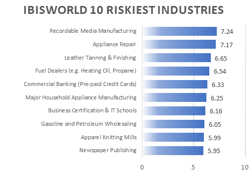 IBISWORLD 10 Riskiest Industries